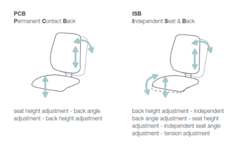 Mech Upgrade (ISB) for Nomi Chair